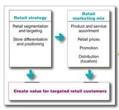 Retailer Marketing Strategies