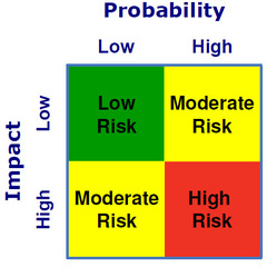 Risk Impact Matrix