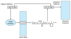 Structure of the Page Table: Hashed page tables