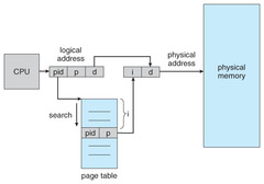 Structure of the Page Table: Inverted page tables