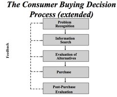 The consumer buying decision process