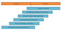 The goods-service combination is a continuum.