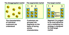 The process of market segmentation and target marketing
