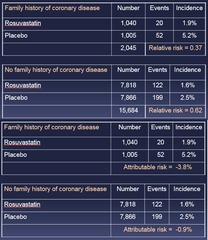 The size of the effect of rosuvastatin on cardiovascular events is modified by family history of CVD: Example