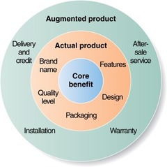 Three Levels of Product