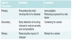 Three types of prevention and examples of each  PRIMARY  SECONDARY TERTIARY