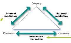 Three Types of Service Marketing