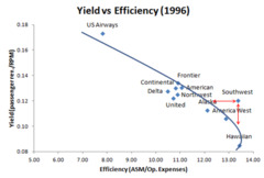 Three views of trade offs in operations