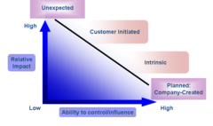 touch points: control vs. impact