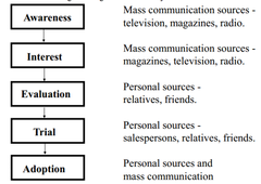 Traditional model outlining marketing communication objectives