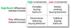 Types of Buying Decision Behavior