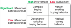 Types of buying decision behaviour (4 Types)