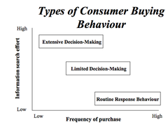 Types of consumer buying behaviour