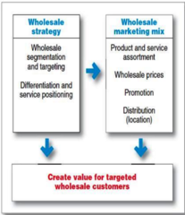 Wholesaler Marketing Strategies