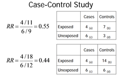 Why can you not use risk ratios for case-control studies?