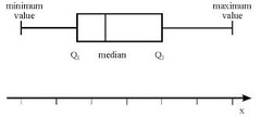 5 Number Summary