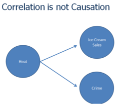 causality vs correlation