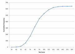 Cumulative Frequency Plot