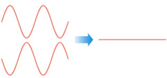 destructive interference