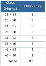 Frequency Tables