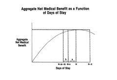 Given : Chart of Aggegate Medical Benefit as a function of days spent in hospital (4- view on number)