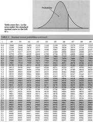 How to Use Table A for normal distribution
