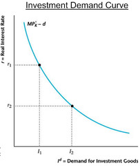 Investment Demand Curve