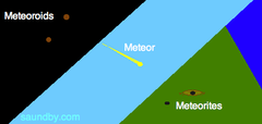 Meteor/Meteorite/Meteoroid