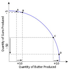 Production Possibilities Model/Curve
