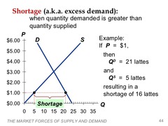 Shortage (Excess Demand)