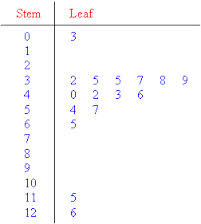 Stem plot