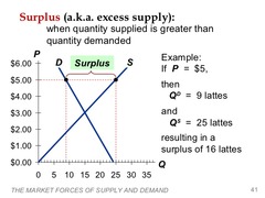 Surplus (Excess Supply)