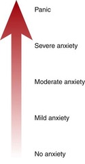 The Four Levels of Anxiety