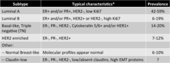 4 main molecular subtypes of breast cancer