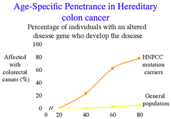 Age-Specific Penetrance in Hereditary colon cancer