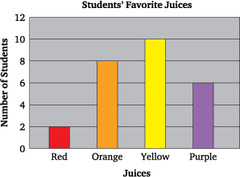 Bar graph