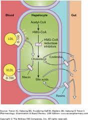 Bile acid-binding Resins: MOA