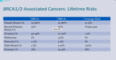 BRCA1/2 Associated Cancers: Lifetime Risks