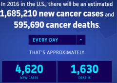 Cancer Statistics
