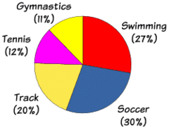 Circle graph