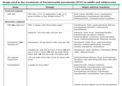 Clindamycin-primaquine - Side effects