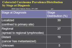 Colorectal Carcinoma Prevalence/Distribution by stage at diagnosis Colorectal Carcinoma Prevalence/Distribution by stage at diagnosis