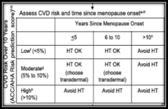 CVD risk and time since menopause onset
