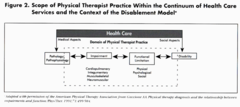 Diagram of Nagi's Disablement Model