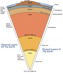 Earth's composition and processes