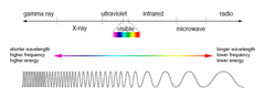 Electromagnetic spectrum: