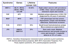 Features of inherited CRC syndromes