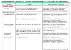 Given patient with PCP pneumonia, match the adverse reaction with the patient's antibiotic therapy. --TMP-SMX