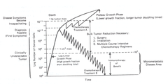 Gompertz tumor growth curve