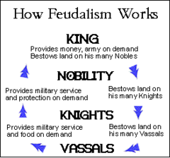 How do you spell feudalism?